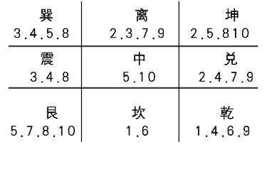 （李向东）九宫格算命每个数字代表什么意思？如何算命？