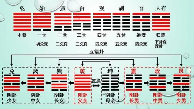 《周易》六爻预测：京房八宫卦的概念